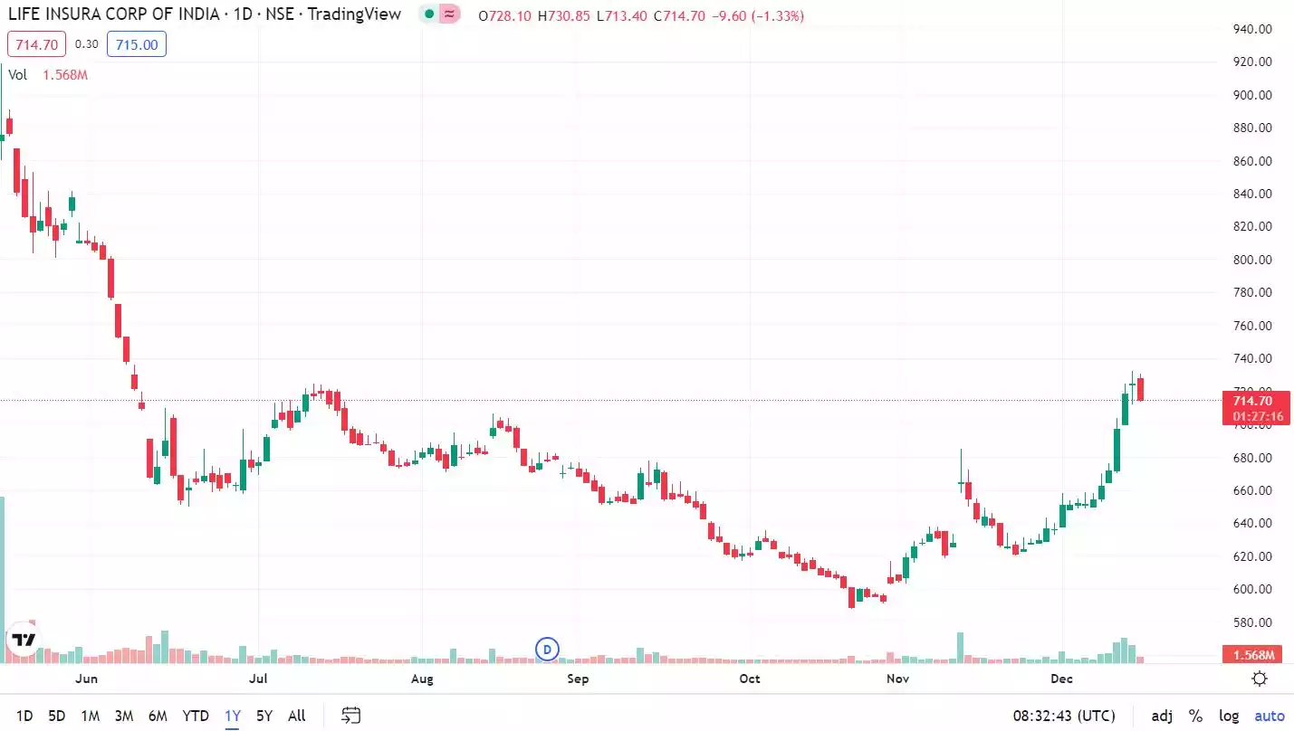 lic-share-price-target-2023-2024-2025-2027-2030