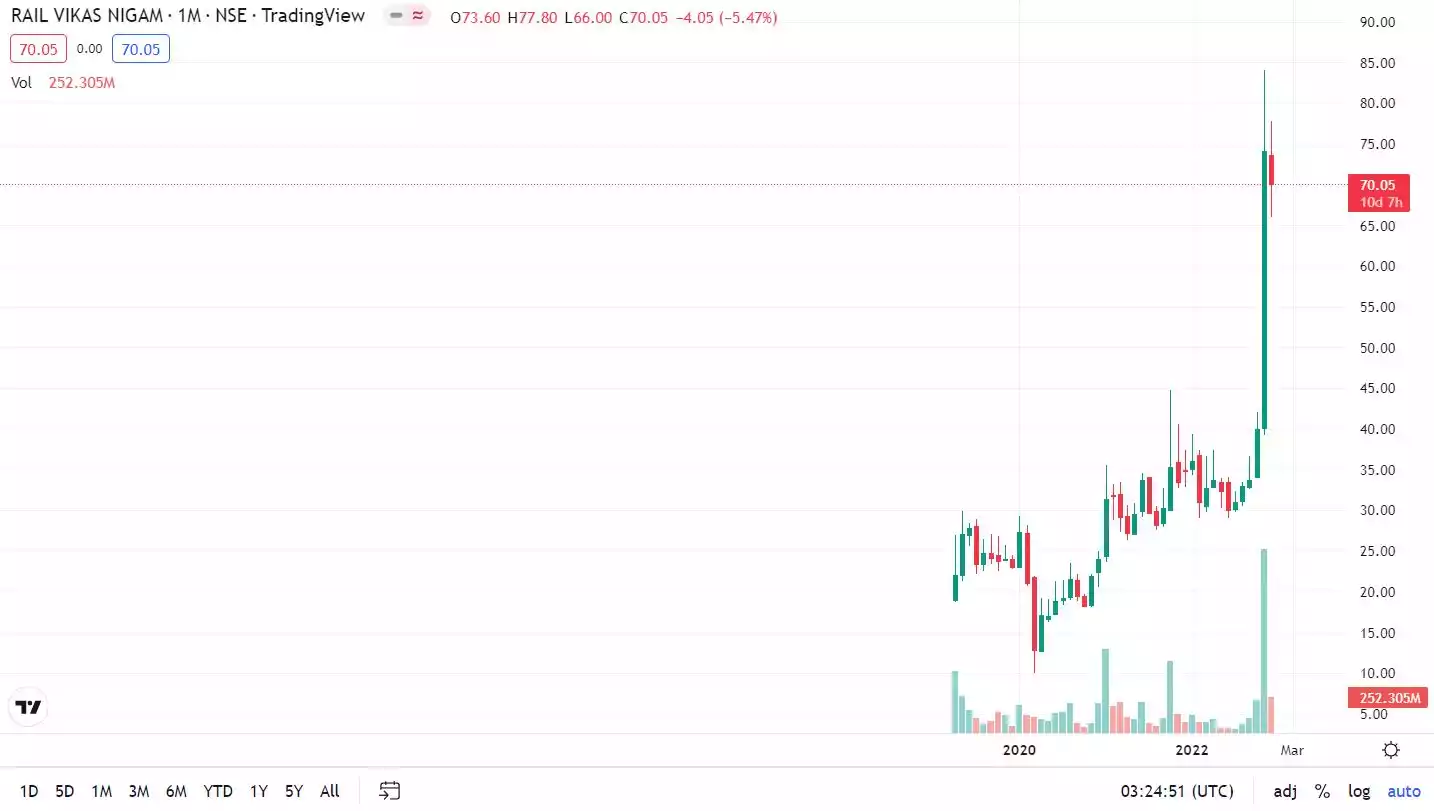 RVNL Share Price Target 2023, 2024, 2025, 2030