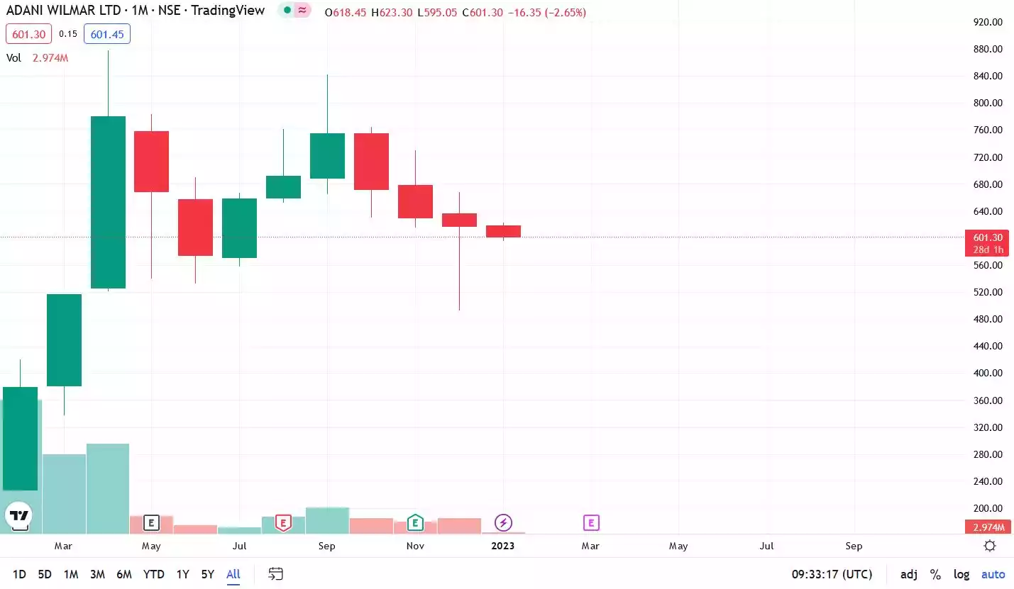 adani-wilmar-share-price-target-2023-2024-2025-2027-2030